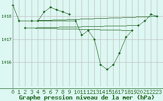 Courbe de la pression atmosphrique pour Padesu / Apa Neagra