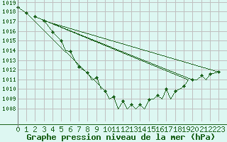 Courbe de la pression atmosphrique pour Baden Wurttemberg, Neuostheim