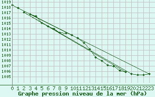 Courbe de la pression atmosphrique pour Amiens - Dury (80)