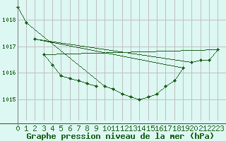 Courbe de la pression atmosphrique pour Wittering