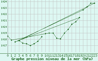 Courbe de la pression atmosphrique pour Saint-Nazaire-d