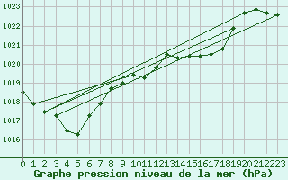 Courbe de la pression atmosphrique pour Bouveret