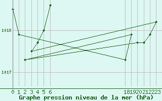 Courbe de la pression atmosphrique pour le bateau BATFR20