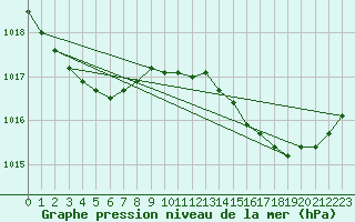 Courbe de la pression atmosphrique pour Grardmer (88)