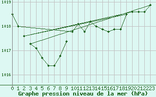 Courbe de la pression atmosphrique pour Herhet (Be)