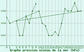 Courbe de la pression atmosphrique pour Larissa Airport