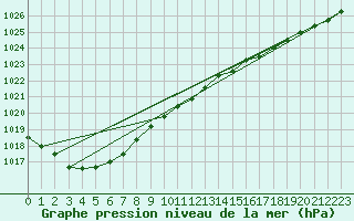 Courbe de la pression atmosphrique pour Lanvoc (29)