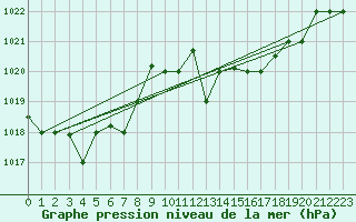Courbe de la pression atmosphrique pour Bizerte