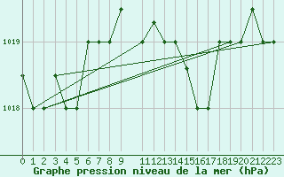 Courbe de la pression atmosphrique pour Mersa Matruh