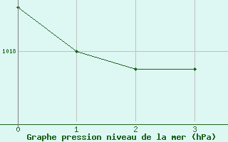 Courbe de la pression atmosphrique pour Eugene, Mahlon Sweet Field