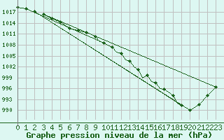 Courbe de la pression atmosphrique pour Hawarden