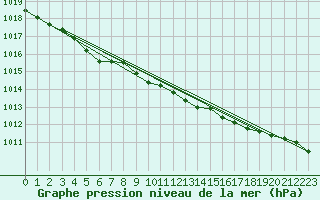 Courbe de la pression atmosphrique pour Utsjoki Nuorgam rajavartioasema