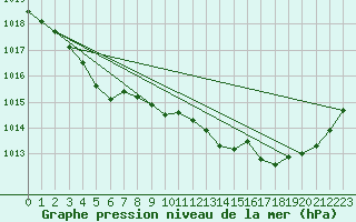 Courbe de la pression atmosphrique pour Amur (79)