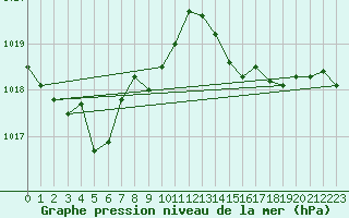 Courbe de la pression atmosphrique pour Solenzara - Base arienne (2B)
