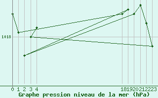 Courbe de la pression atmosphrique pour le bateau BATFR66