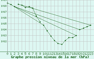 Courbe de la pression atmosphrique pour Chieming