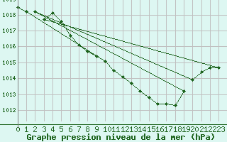 Courbe de la pression atmosphrique pour Muenchen, Flughafen