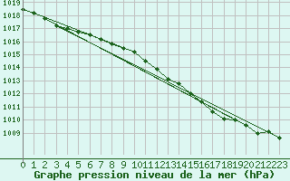 Courbe de la pression atmosphrique pour Chteaudun (28)