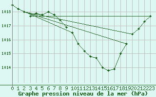 Courbe de la pression atmosphrique pour Locarno (Sw)