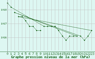 Courbe de la pression atmosphrique pour Boulaide (Lux)