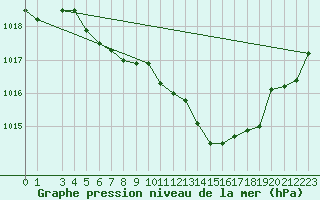 Courbe de la pression atmosphrique pour Brescia / Ghedi