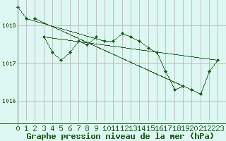 Courbe de la pression atmosphrique pour Lorient (56)
