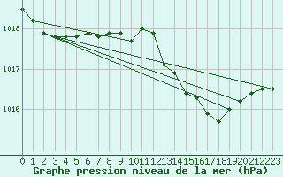 Courbe de la pression atmosphrique pour Cap Mele (It)