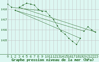 Courbe de la pression atmosphrique pour Kalisz