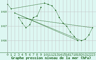 Courbe de la pression atmosphrique pour La Chapelle-Montreuil (86)