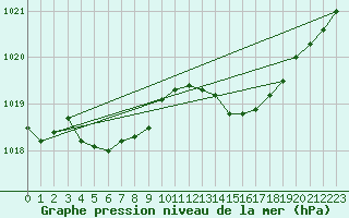 Courbe de la pression atmosphrique pour Vias (34)