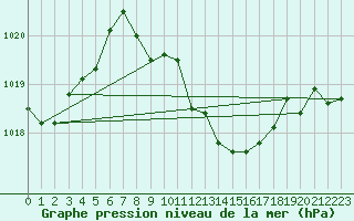 Courbe de la pression atmosphrique pour Payerne (Sw)