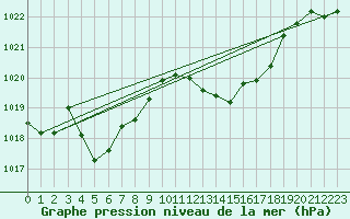 Courbe de la pression atmosphrique pour Puissalicon (34)