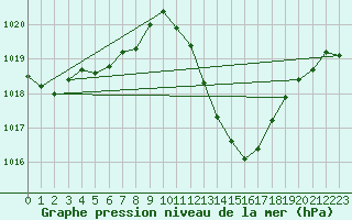 Courbe de la pression atmosphrique pour Le Vigan (30)