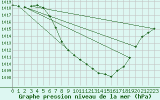 Courbe de la pression atmosphrique pour Weitensfeld