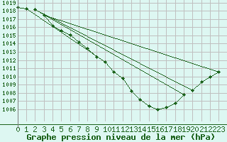 Courbe de la pression atmosphrique pour Besanon (25)