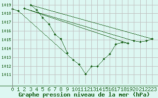 Courbe de la pression atmosphrique pour Haegen (67)