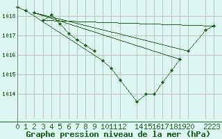 Courbe de la pression atmosphrique pour Diepenbeek (Be)