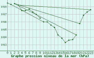 Courbe de la pression atmosphrique pour Bergen