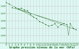 Courbe de la pression atmosphrique pour Caslav