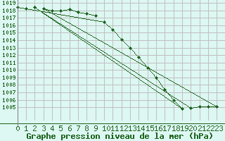 Courbe de la pression atmosphrique pour la bouée 62119