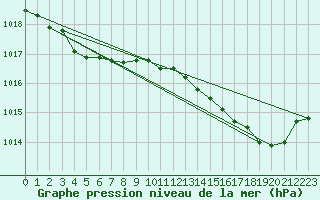 Courbe de la pression atmosphrique pour Seichamps (54)