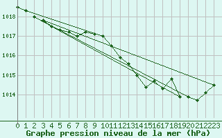 Courbe de la pression atmosphrique pour Le Mans (72)