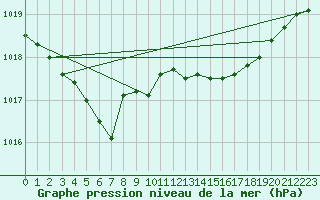 Courbe de la pression atmosphrique pour Saclas (91)