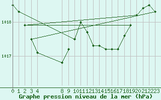 Courbe de la pression atmosphrique pour Baye (51)