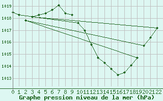 Courbe de la pression atmosphrique pour Braganca