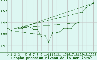 Courbe de la pression atmosphrique pour Straubing