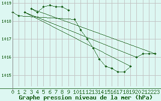 Courbe de la pression atmosphrique pour Lahr (All)