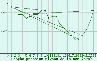 Courbe de la pression atmosphrique pour Saint-Haon (43)