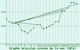 Courbe de la pression atmosphrique pour Wittering