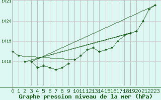 Courbe de la pression atmosphrique pour Saint-Girons (09)